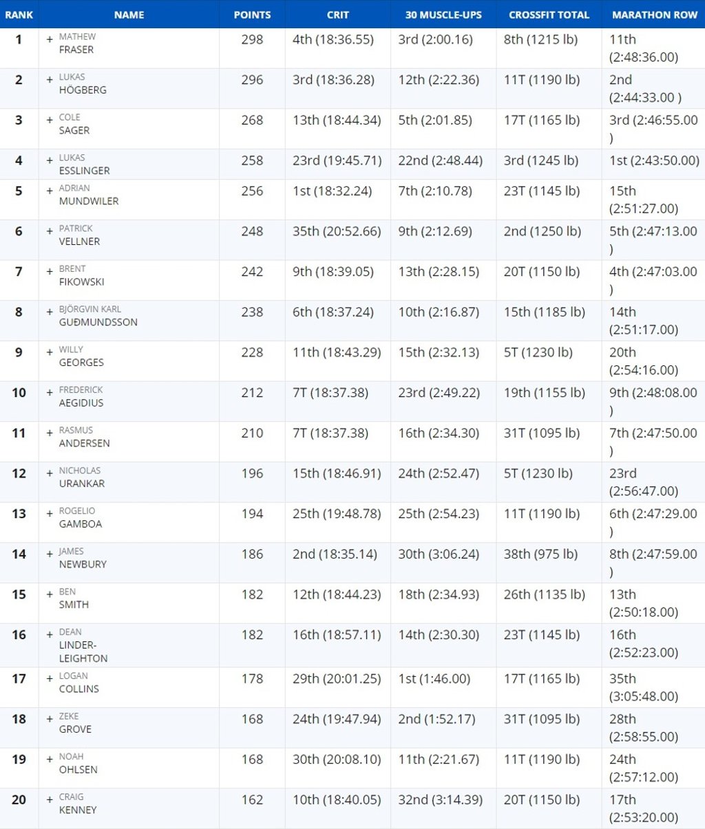 The men’s leader board, part one.