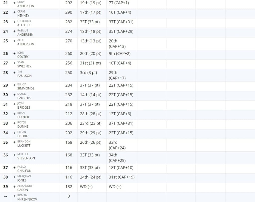 Men's overall leader board, part two. Men's overall leader board, part two.