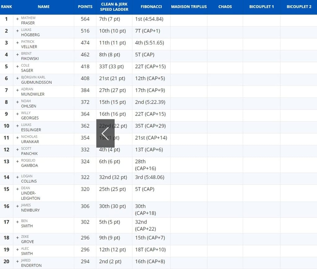 Men's overall leader board, part one. Men's overall leader board, part one.