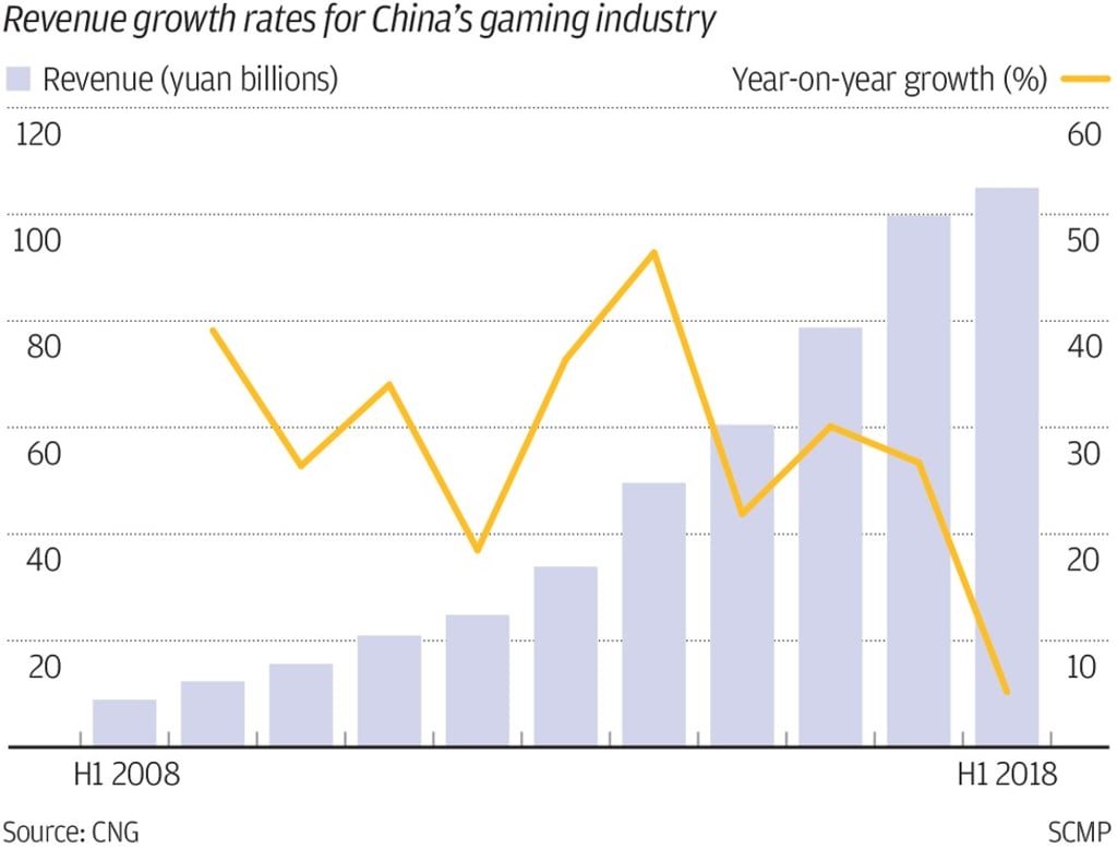 Slowing growth in China's gaming industry. Slowing growth in China's gaming industry.