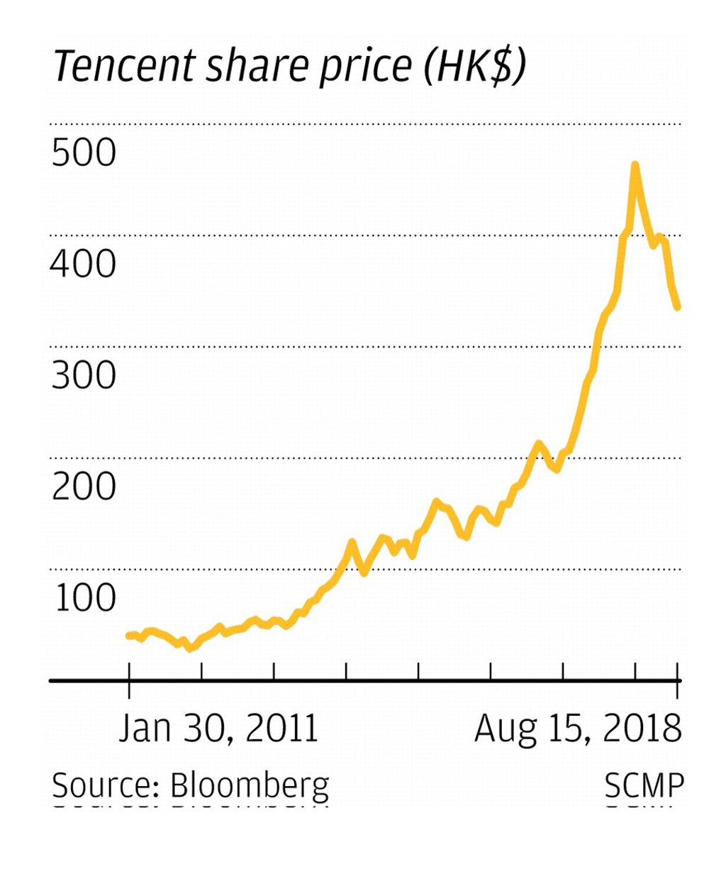 Tencent’s stock has rocketed since WeChat launched.