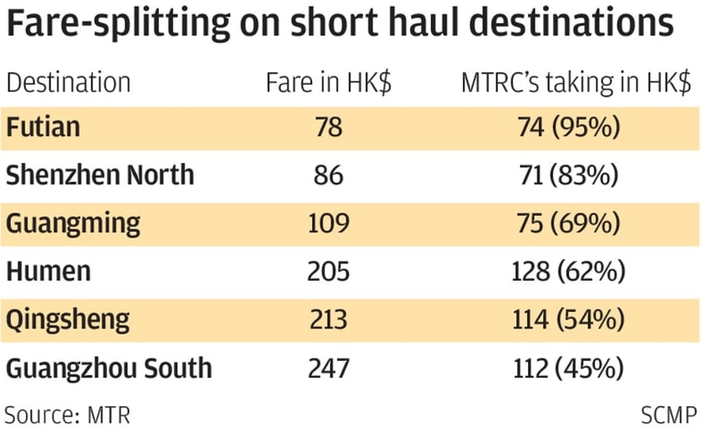 What the MTR Corp will get from each ticket sold.
