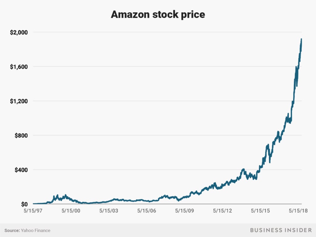 Graph showing the dramatic rise in Amazon’s stock price since its initial public offering on May 15, 1997: Graph: Yahoo Finance Graph showing the dramatic rise in Amazon’s stock price since its initial public offering on May 15, 1997: Graph: Yahoo Finance