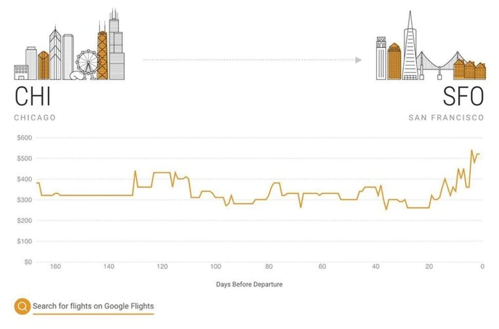 A price graph gives information on Thanksgiving flights from Chicago to San Francisco. Photo: Google
