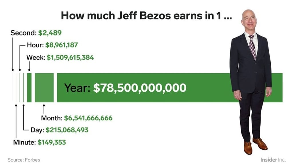 A breakdown of Jeff Bezos’ earnings. Image: Business Insider A breakdown of Jeff Bezos’ earnings. Image: Business Insider