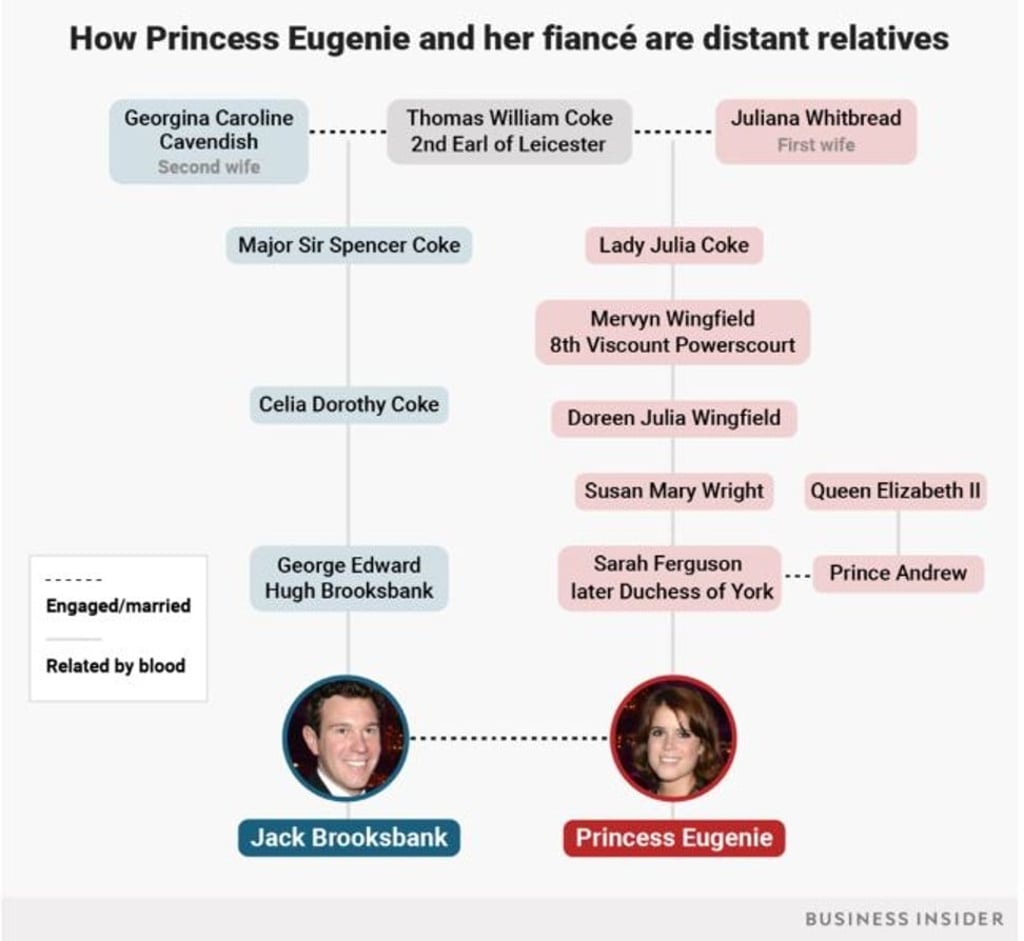 The couple are distant cousins. Graphic: Business Insider/Getty Images