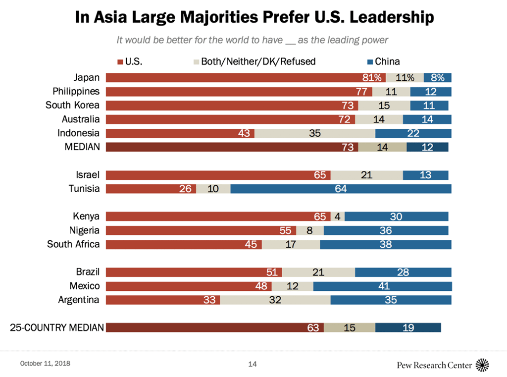 Results of the recent US versus China leadership poll. Source: Pew Research Centre