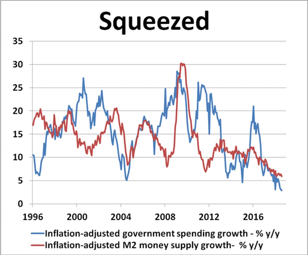 Source: New View Economics Source: New View Economics