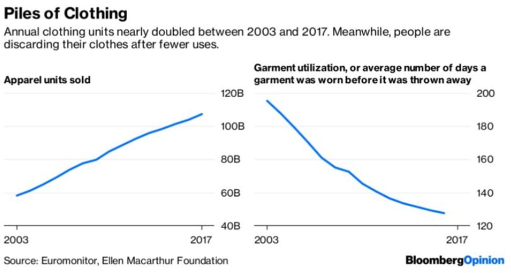 Nearly twice as much apparel was sold in 2017 than in 2003.