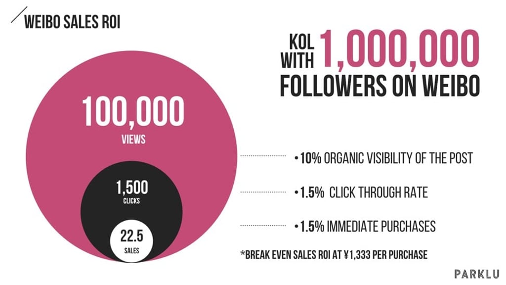 The return on investment for a Chinese key opinion leader with 1 million followers on Weibo. Graphic: Jing Daily The return on investment for a Chinese key opinion leader with 1 million followers on Weibo. Graphic: Jing Daily