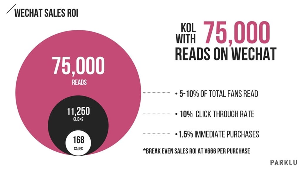 The return on investment for a Chinese key opinion leader with 75,000 followers on Weibo. Graphic: Jing Daily The return on investment for a Chinese key opinion leader with 75,000 followers on Weibo. Graphic: Jing Daily
