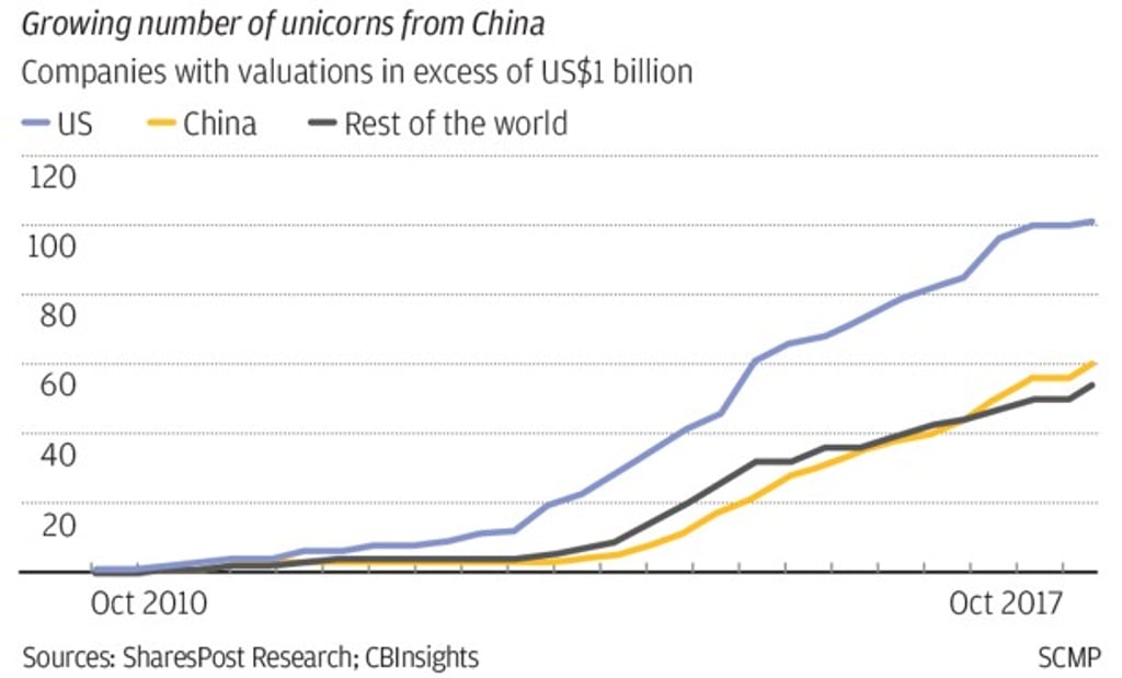 SCMP Graphics. Sources: SharesPost Research; CBInsights Oct 2017
