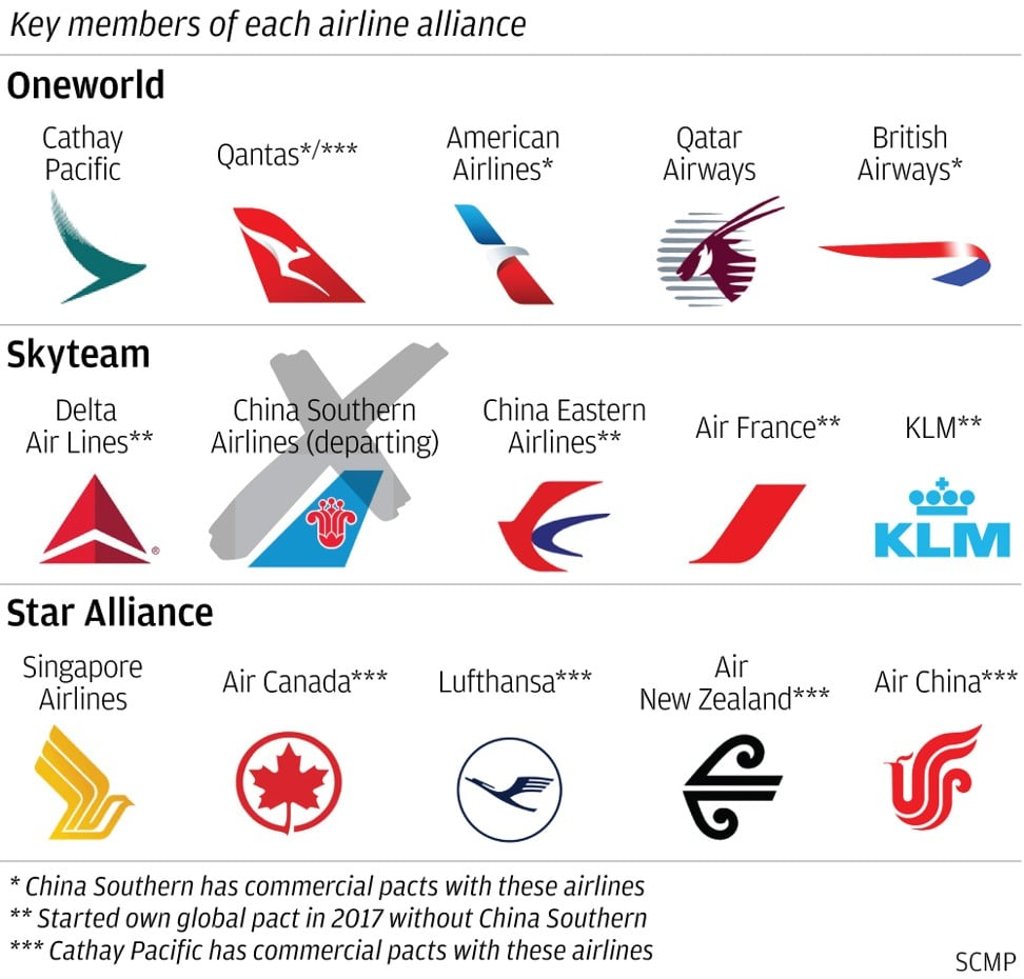 Alliance with China Southern in Oneworld could help Hong Kong s Cathay Pacific South China Morning Post