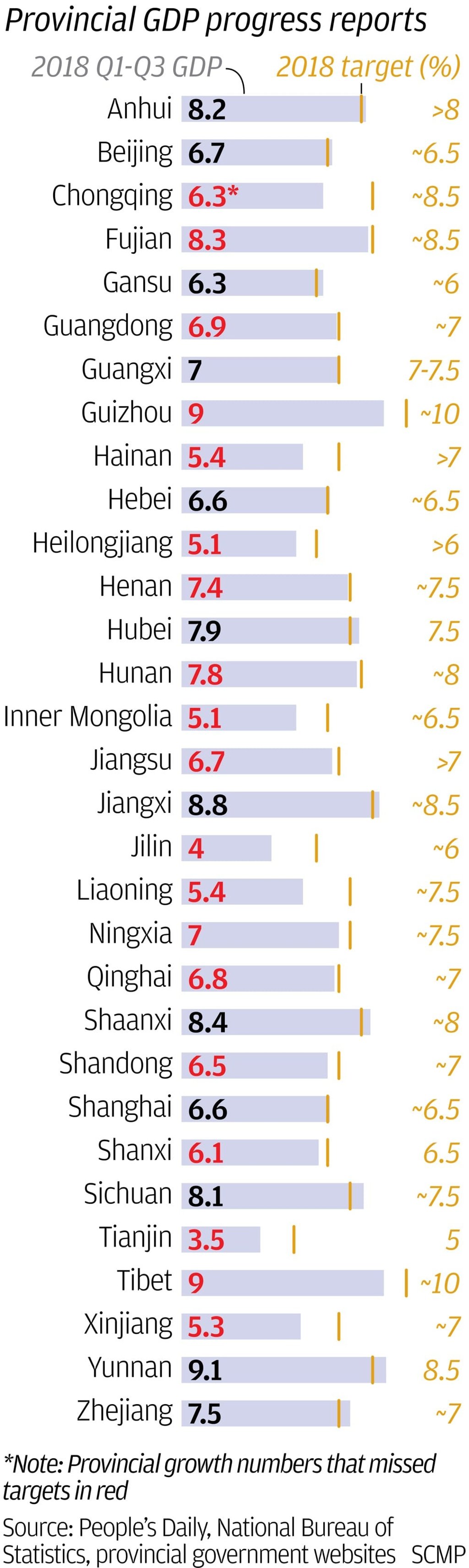 Of China’s 31 provinces, autonomous regions and municipalities, 19 are behind their annual GDP targets. Of China’s 31 provinces, autonomous regions and municipalities, 19 are behind their annual GDP targets.