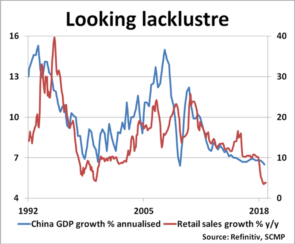 Source: New View Economics