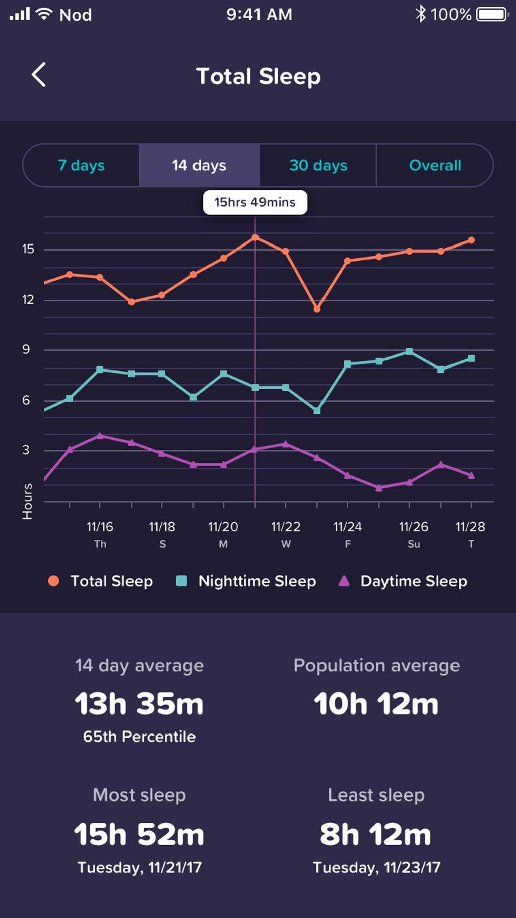 Baby sleep coaching app Nod Premium uses machine-learning technology to analyse parents' bedtime routines for baby, then forms a plan to optimise a child's sleep. Photo: Handout Baby sleep coaching app Nod Premium uses machine-learning technology to analyse parents' bedtime routines for baby, then forms a plan to optimise a child's sleep. Photo: Handout