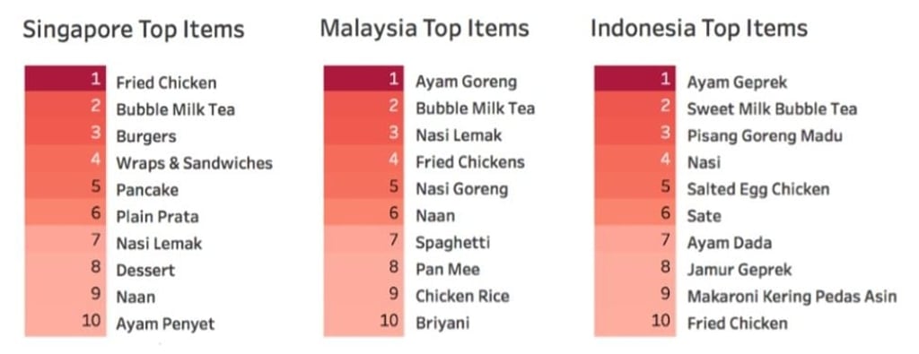A record of this year’s top 10 fast-food orders in Singapore, Malaysia and Indonesia, according to GrabFood, the food delivery firm, with fried chicken ranked first and bubble tea second.