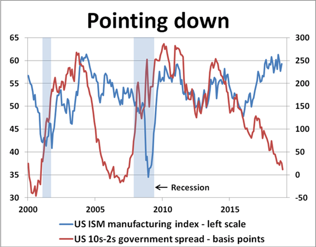 Source: New View Economics