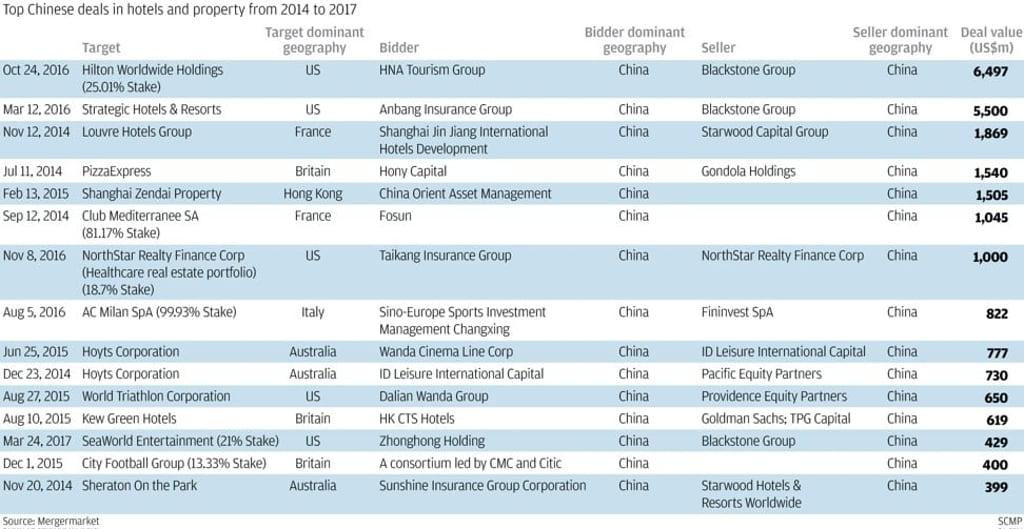 Source: Mergermarket. Graphic: SCMP
