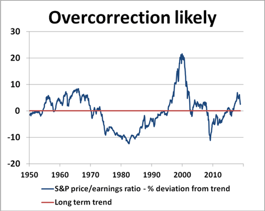Source: New View Economics