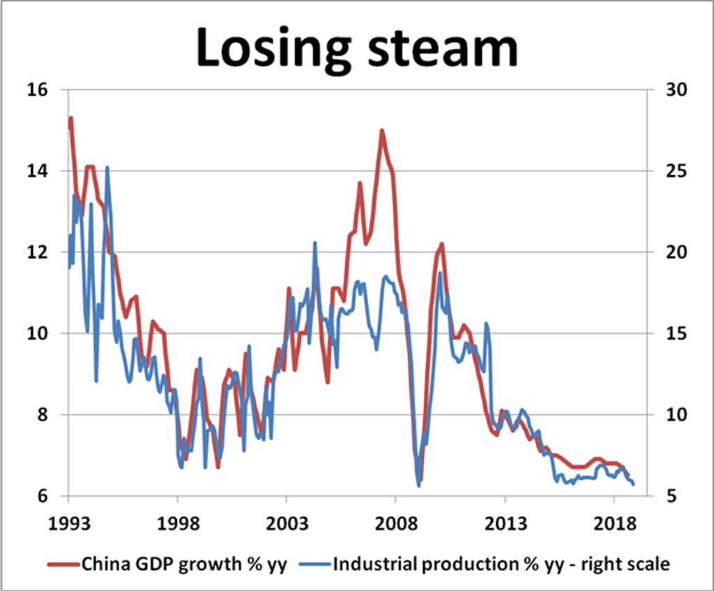 Source: New View Economics