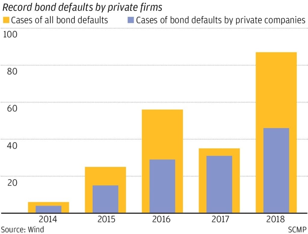 Record bond defaults by private firms. Cases of all bond defaults .Cases of bond defaults by private companies. Source: Wind