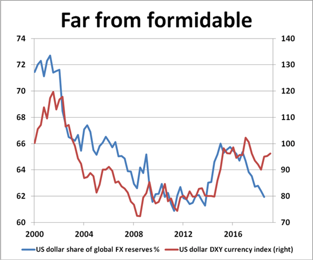 Source: New View Economics