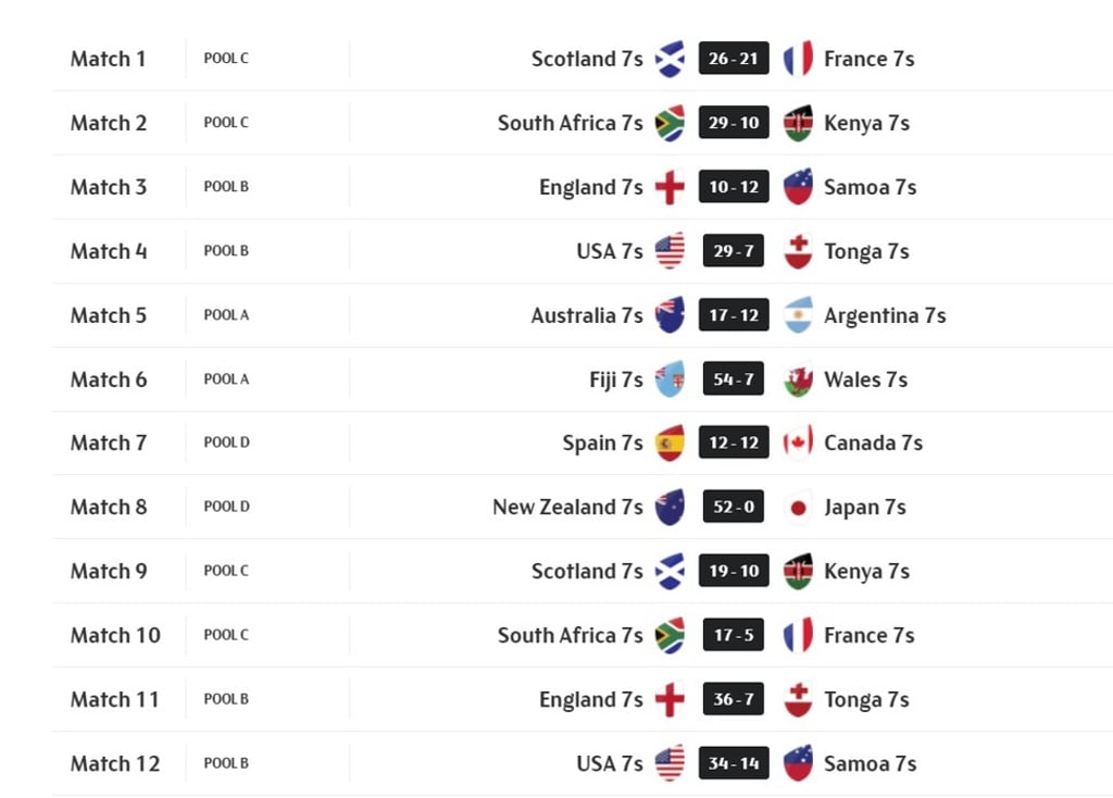 Hamilton Sevens scores. Photo: World Rugby Sevens