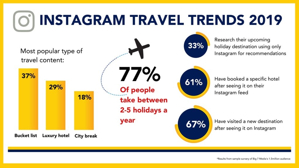 Instagram travel trends of 2019