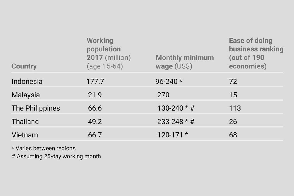 Workforce statistics of Indonesia, Malaysia, The Philippines, Thailand and Vietnam. Source: HKTDC