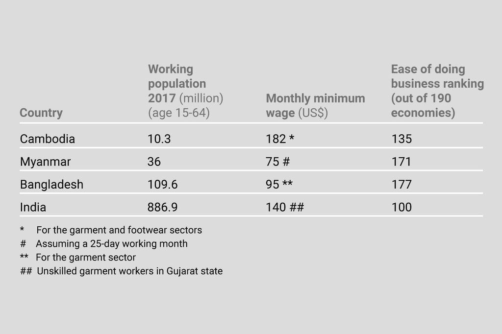 Workforce statistics of Cambodia, Myanmar, Bangladesh and India. Source: HKTDC