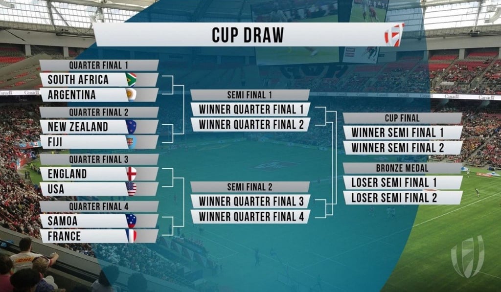 Canada Sevens 2019 quarter-final draw. Canada Sevens 2019 quarter-final draw.