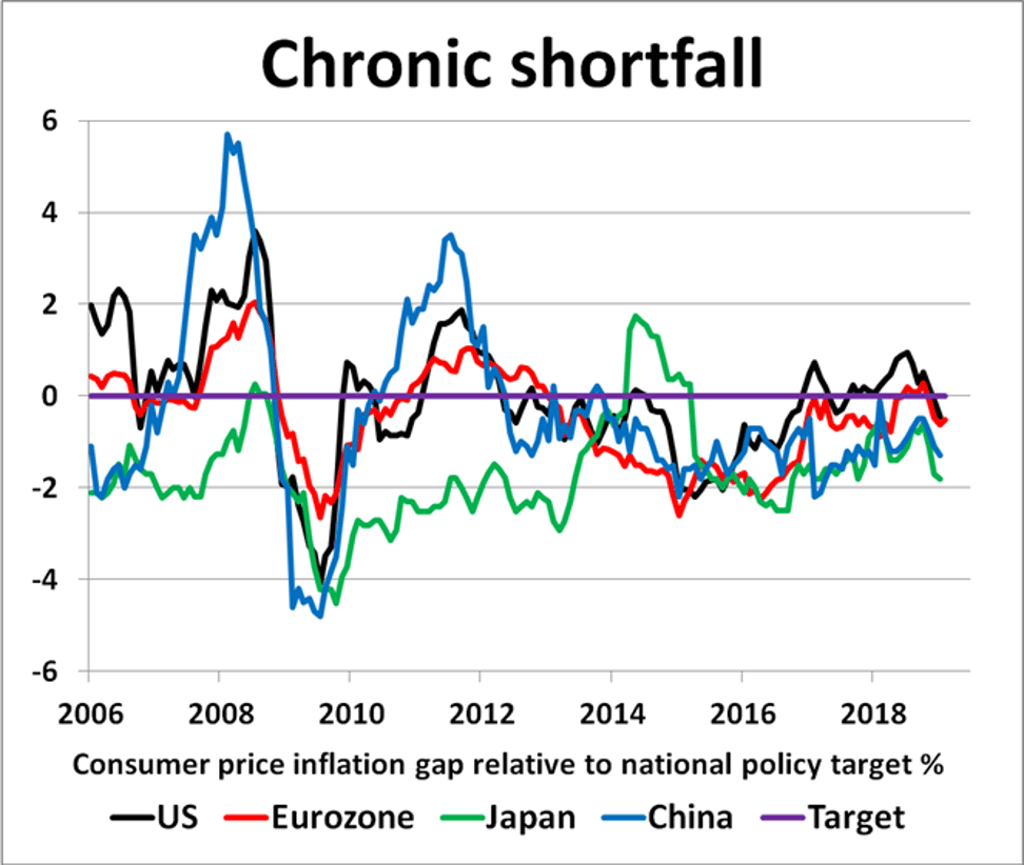 Source: New View Economics