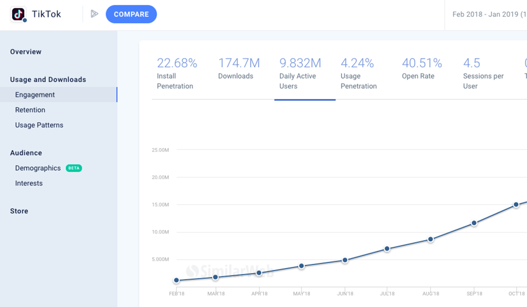 TikTok has exploded in popularity. Source: SimilarWeb TikTok has exploded in popularity. Source: SimilarWeb