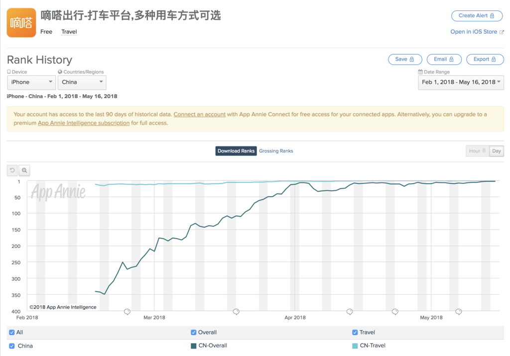 DiDa soared in App Store ranking over the past two months. (Picture: App Annie) DiDa soared in App Store ranking over the past two months. (Picture: App Annie)