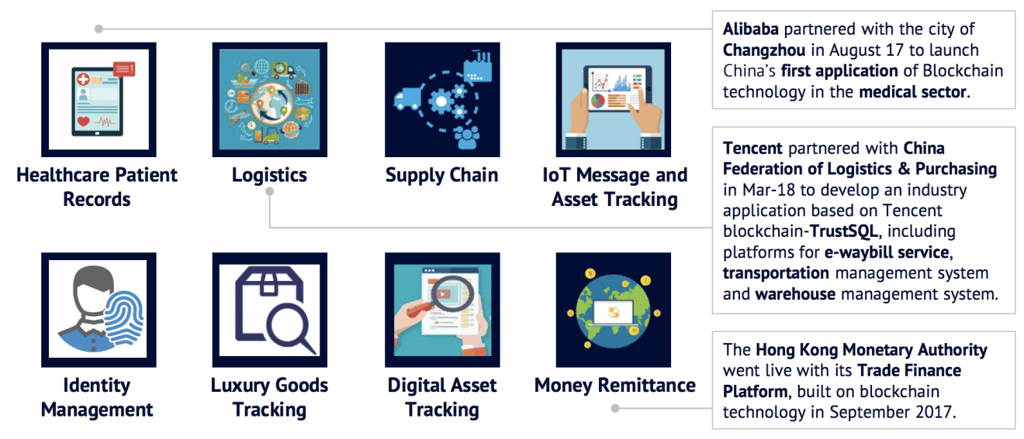 Potential applications for blockchain. (Picture: China Internet Report) Potential applications for blockchain. (Picture: China Internet Report)
