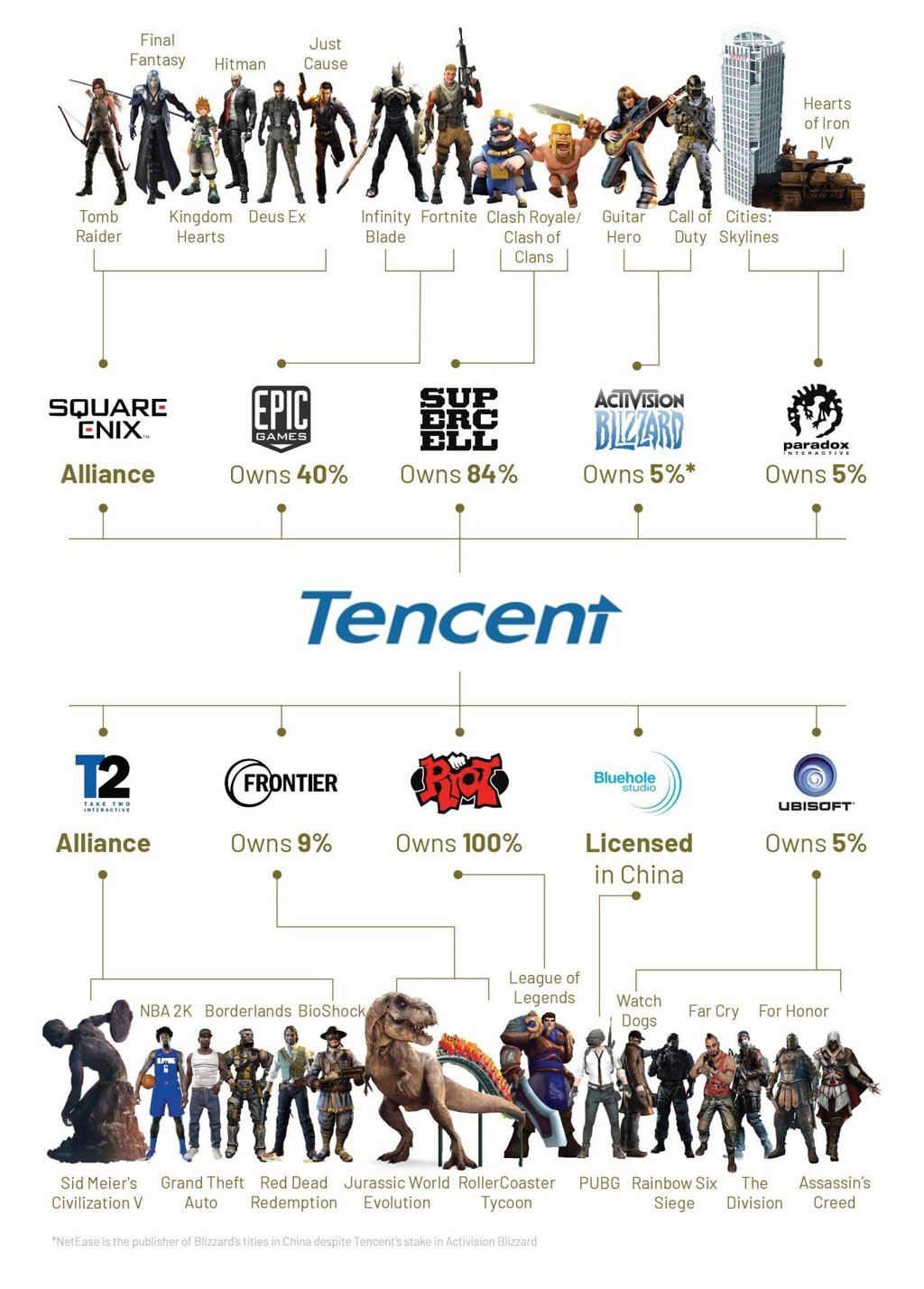 Meet Chinese gaming overlord Tencent.