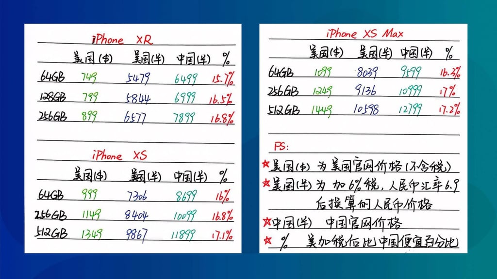 A table on Chinese social media comparing the prices of various new iPhone models in the US versus China. (Picture: D小姐的dc日记/Weibo)