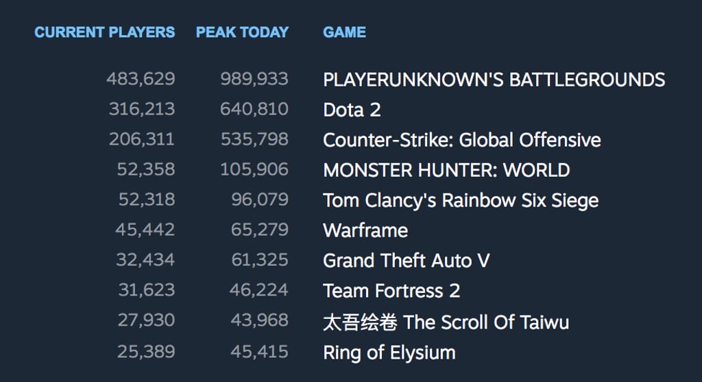 There are 17 million Steam users in China, a country where it isn’t officially available. (Picture: Steam) There are 17 million Steam users in China, a country where it isn’t officially available. (Picture: Steam)