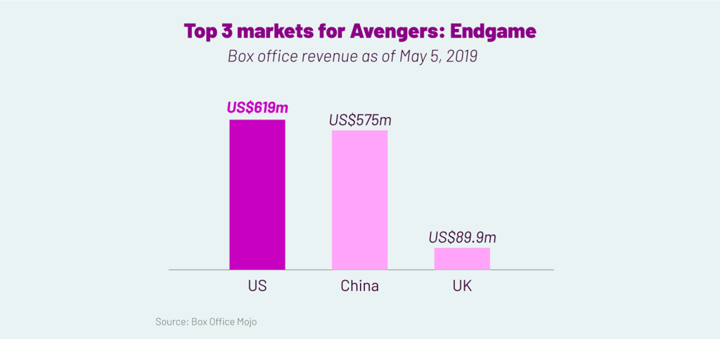 This is why the Avengers have to keep Chinese viewers happy.