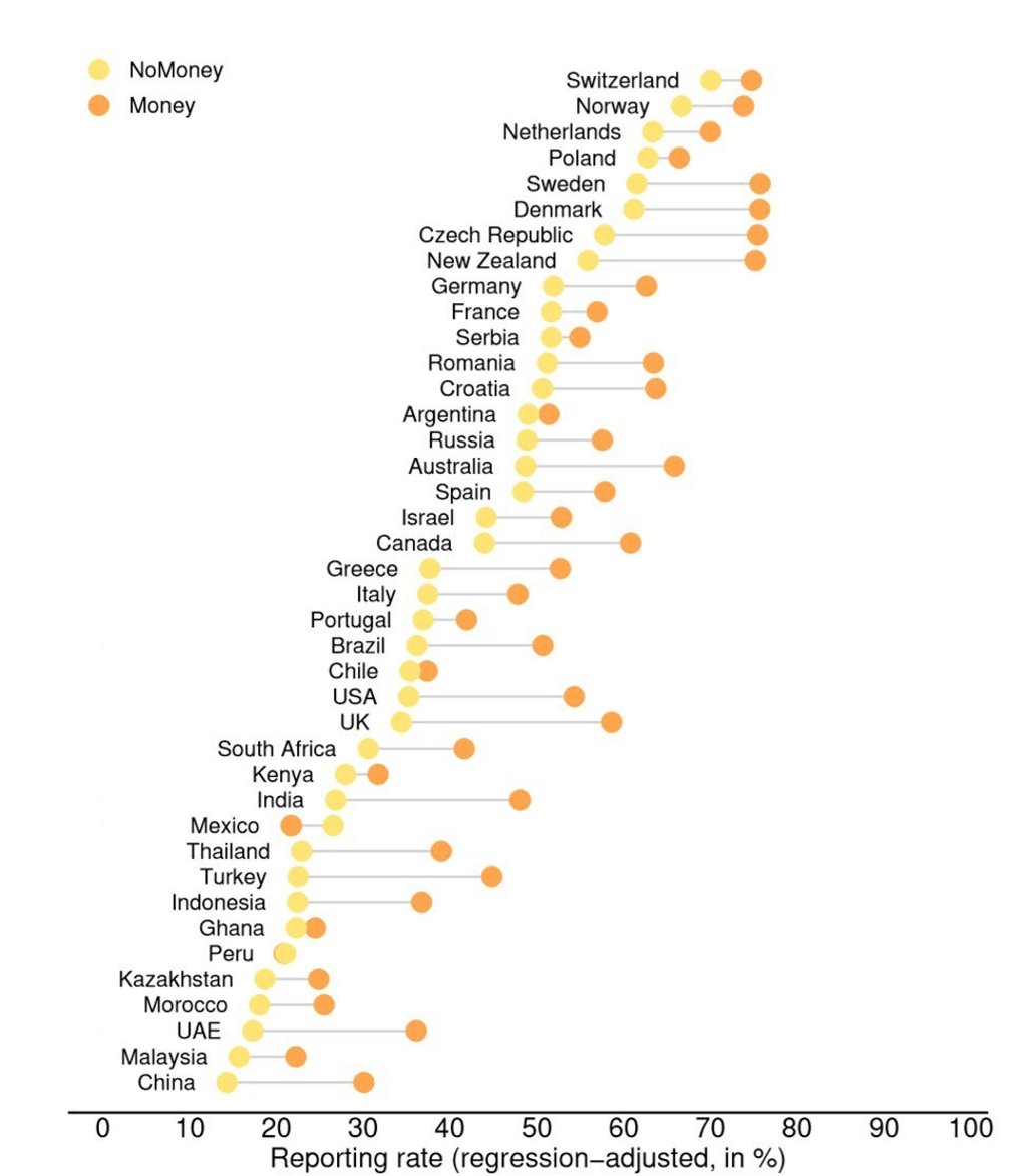 China ranks behind 39 other countries in the study. (Picture: Science/ “Civic honesty around the globe”) China ranks behind 39 other countries in the study. (Picture: Science/ “Civic honesty around the globe”)