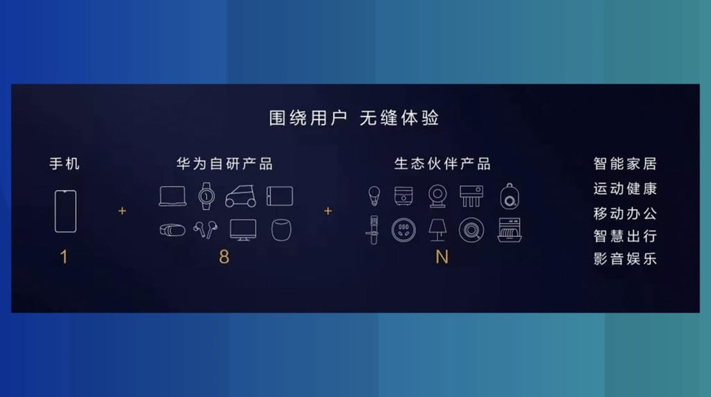 Huawei intends for Hongmeng to be used on a range of products, including smartwatches, cars and smart home devices. (Picture: Huawei) Huawei intends for Hongmeng to be used on a range of products, including smartwatches, cars and smart home devices. (Picture: Huawei)