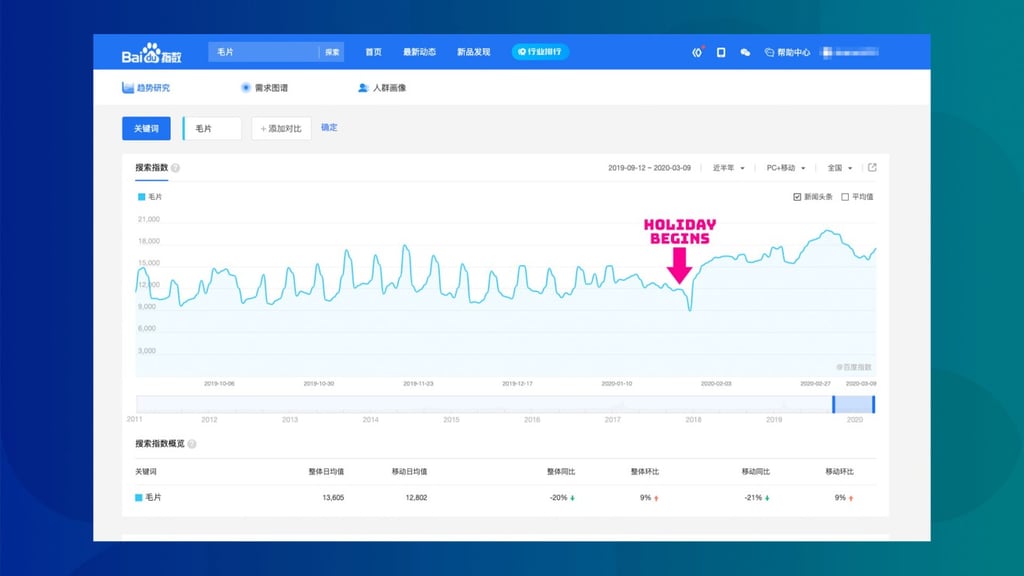 Search for “maopian” initially plunged at the start of the Lunar New Year -- a time when families traditionally gather to feast and celebrate. The numbers picked up soon after and stayed strong. (Picture: Baidu Index) Search for “maopian” initially plunged at the start of the Lunar New Year -- a time when families traditionally gather to feast and celebrate. The numbers picked up soon after and stayed strong. (Picture: Baidu Index)