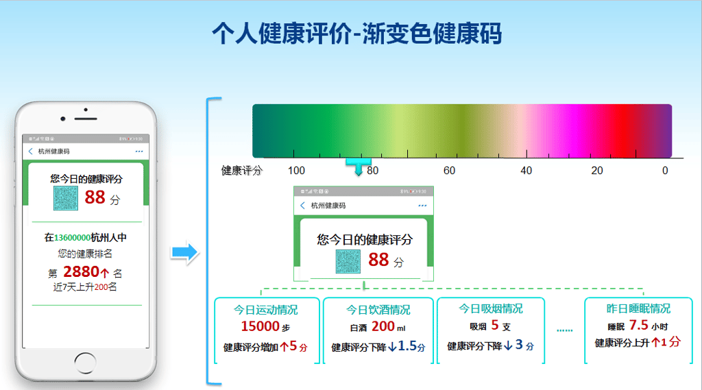 Hangzhou’s design for a new health code system uses a color gradient that correlates with 1 to 100 points. (Picture: Hangzhou Municipal Health Commission) Hangzhou’s design for a new health code system uses a color gradient that correlates with 1 to 100 points. (Picture: Hangzhou Municipal Health Commission)
