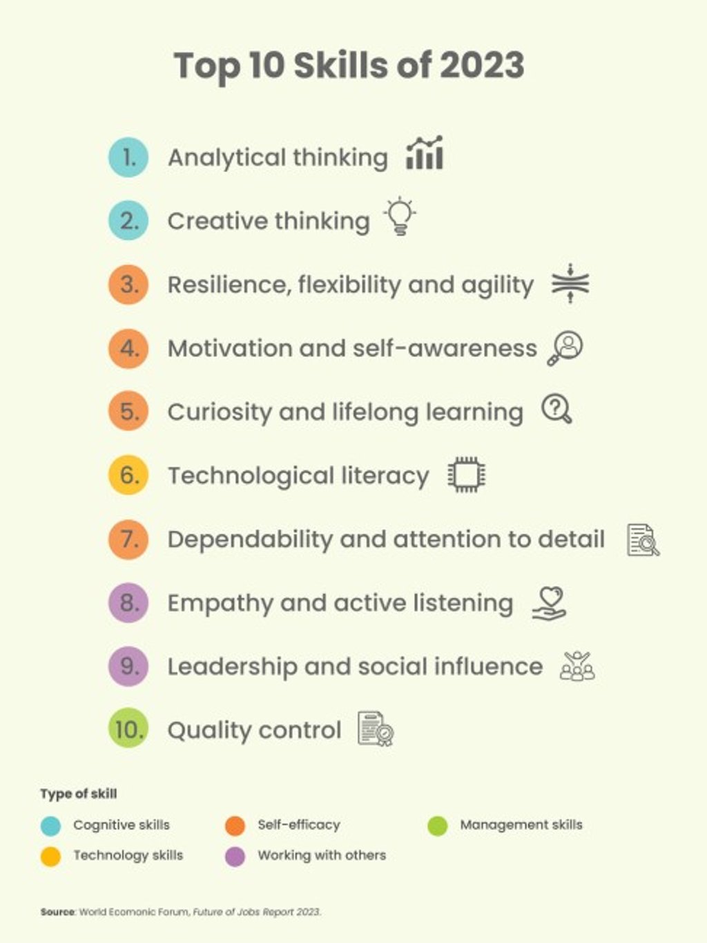 The Top 10 workplace skills. Source: World Economic Forum. The Top 10 workplace skills. Source: World Economic Forum.