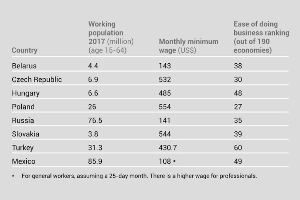 Workforce statistics of Belarus, Czech Republic, Hungary, Poland, Russia, Slovakia, Turkey and Mexico. Source: HKTDC
