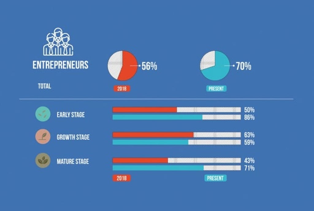 Percentage of entrepreneurs who agree or strongly agree Hong Kong’s startup landscape is dynamic and vibrant Percentage of entrepreneurs who agree or strongly agree Hong Kong’s startup landscape is dynamic and vibrant