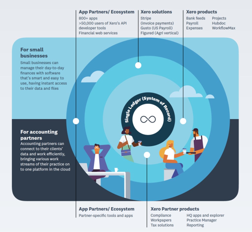 Accounting platforms can offer small businesses and accounting partners a range of benefits.