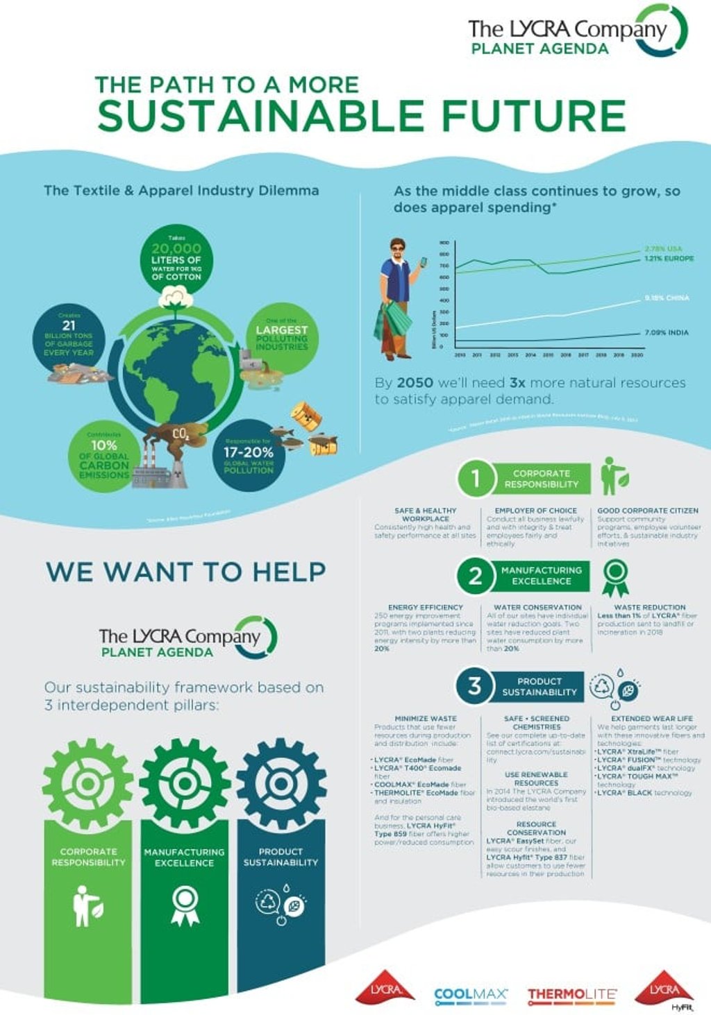 The LYCRA Company Planet Agenda offers a variety of innovative fiber and fabric solutions that reduce or divert waste and recycle materials. The LYCRA Company Planet Agenda offers a variety of innovative fiber and fabric solutions that reduce or divert waste and recycle materials.