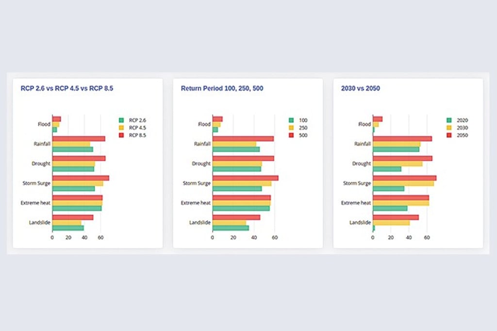 Figure 1: Stress-tests for a HK based property, Intensel Limited